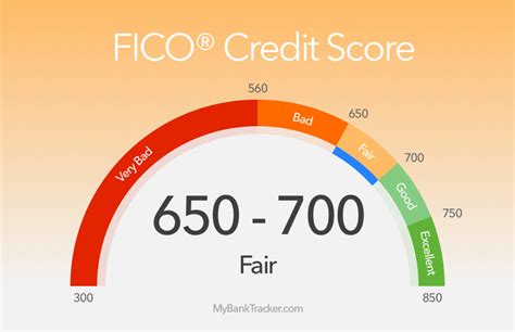 is 665 a good credit score